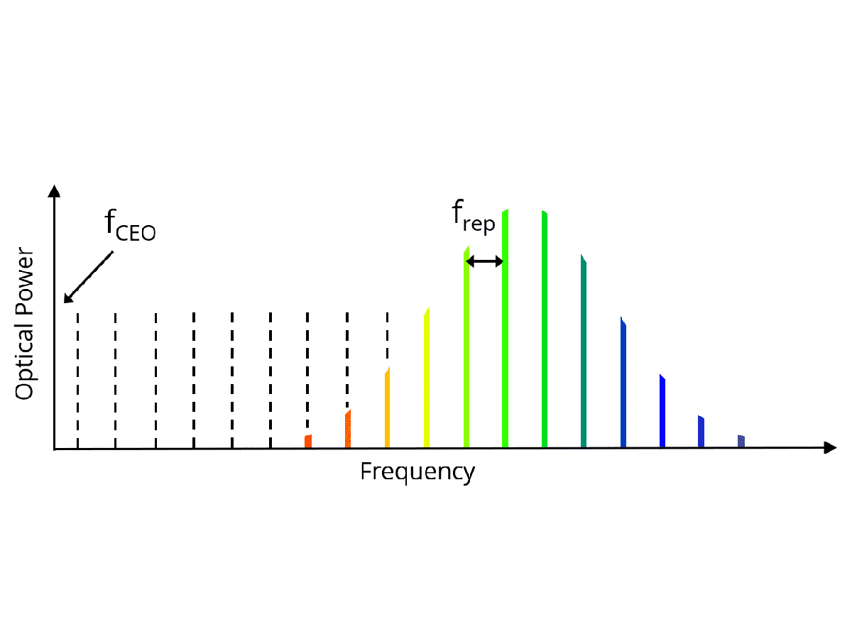 光學(xué)頻率梳FREQUENCY COMBS